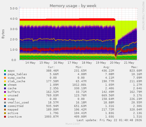 Memory usage