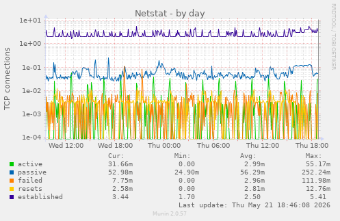 Netstat