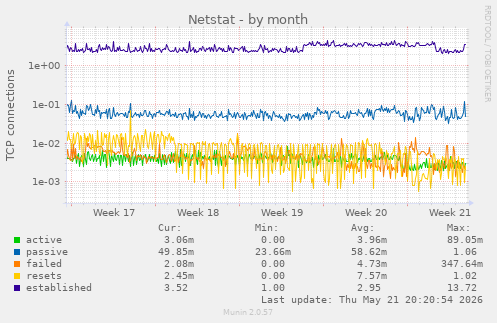 Netstat