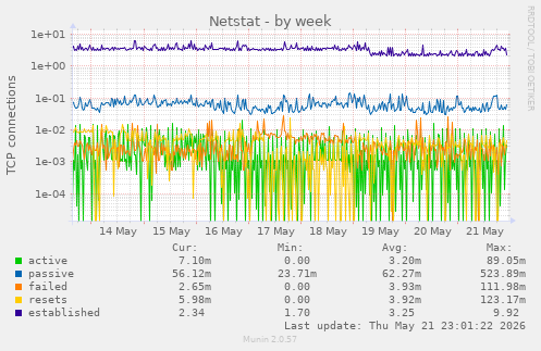 Netstat