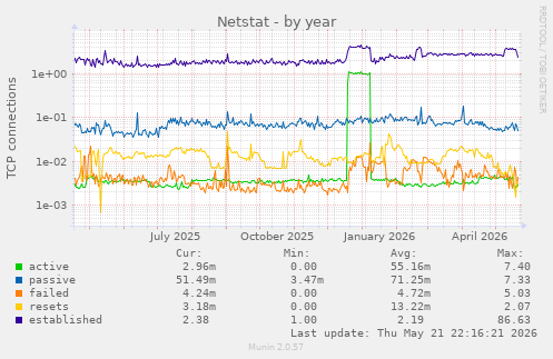 Netstat