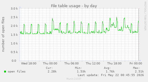 File table usage