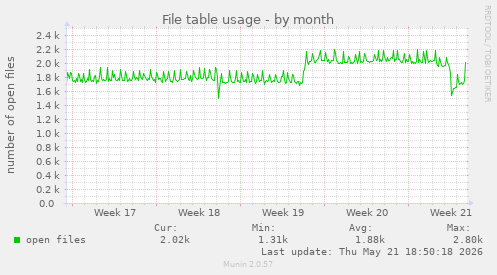 File table usage