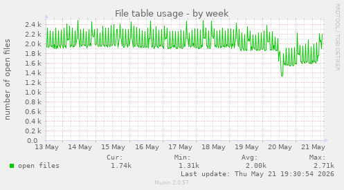 File table usage