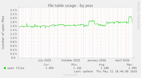 File table usage