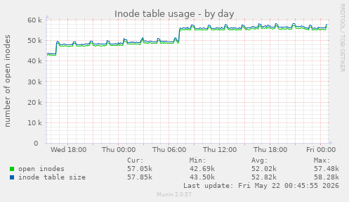 Inode table usage