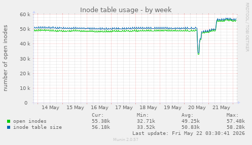 Inode table usage
