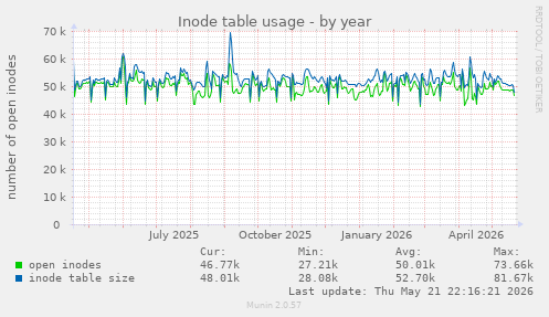 Inode table usage