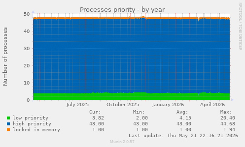Processes priority