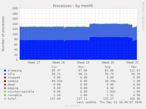Processes