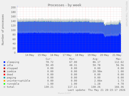 Processes
