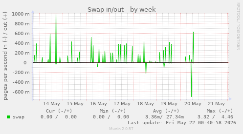 Swap in/out