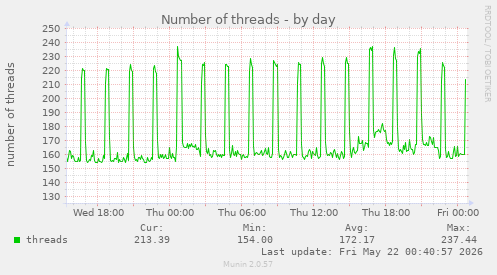 Number of threads