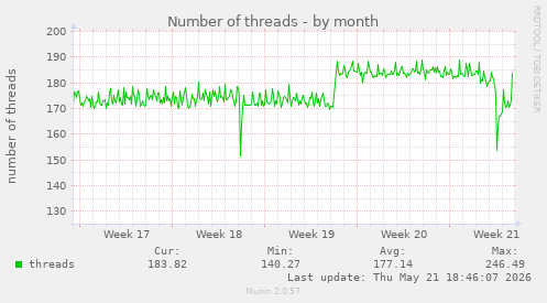 Number of threads