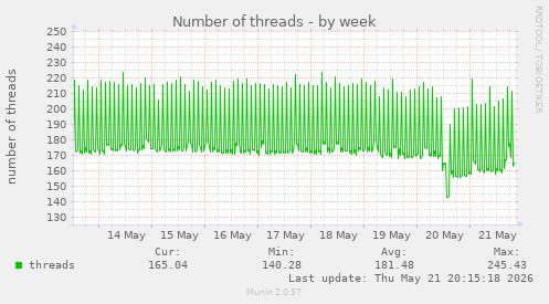 Number of threads