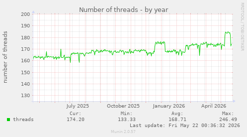 Number of threads