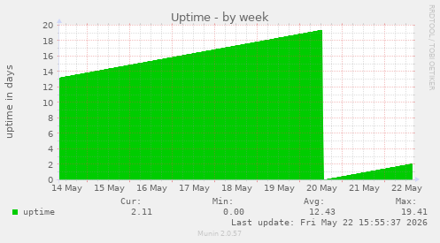 Uptime