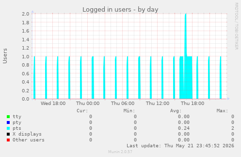 Logged in users