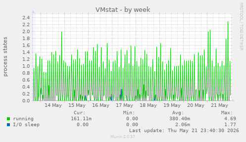 weekly graph