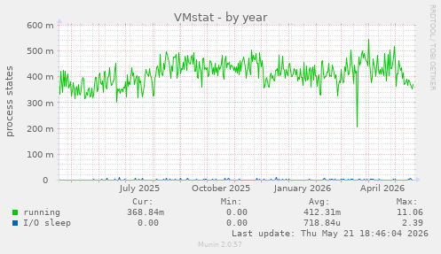 VMstat
