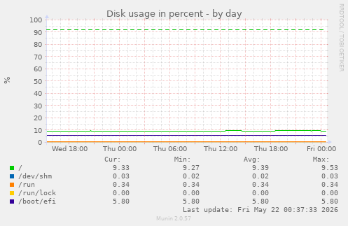 Disk usage in percent