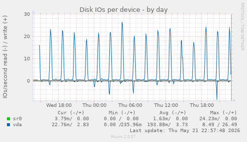 Disk IOs per device