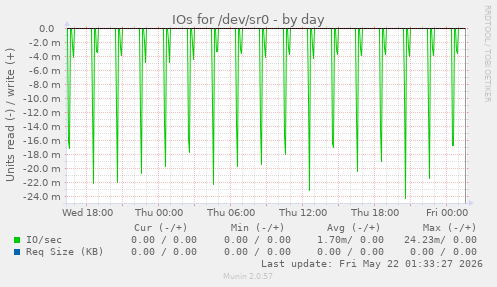 IOs for /dev/sr0