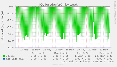 IOs for /dev/sr0