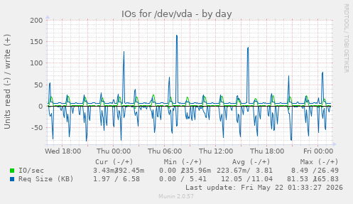 IOs for /dev/vda