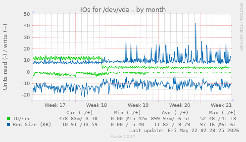 monthly graph