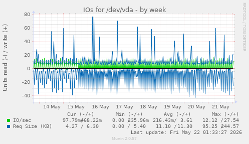 IOs for /dev/vda