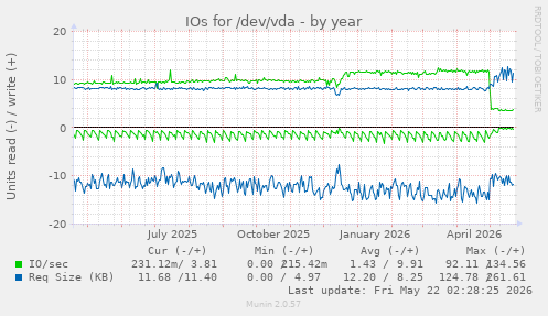 yearly graph
