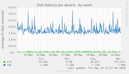 Disk latency per device