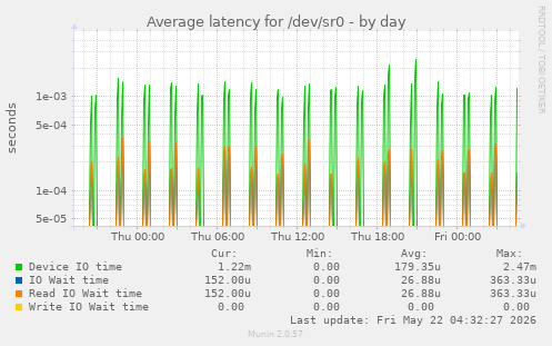 Average latency for /dev/sr0