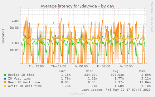 Average latency for /dev/vda