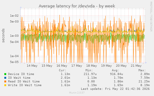 Average latency for /dev/vda