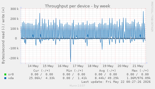 Throughput per device