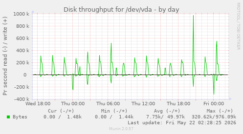 Disk throughput for /dev/vda