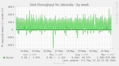 Disk throughput for /dev/vda