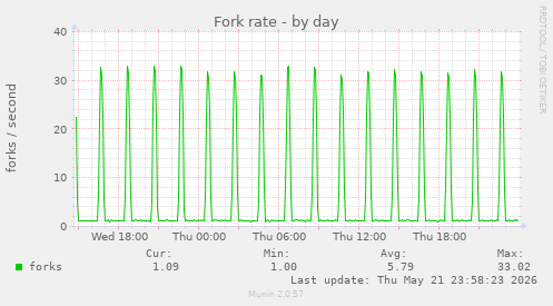 Fork rate