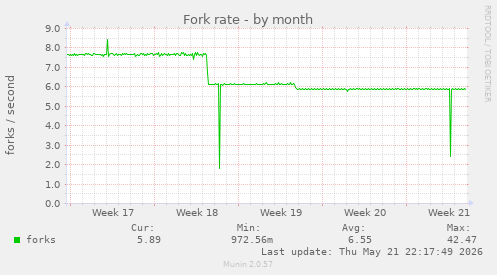Fork rate