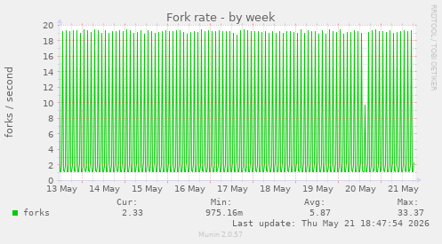 Fork rate