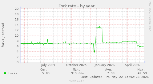 Fork rate