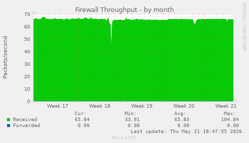 Firewall Throughput