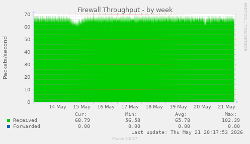 Firewall Throughput