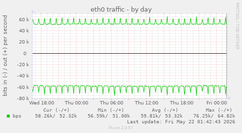 eth0 traffic