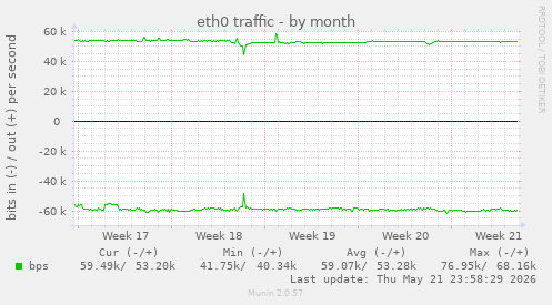 eth0 traffic