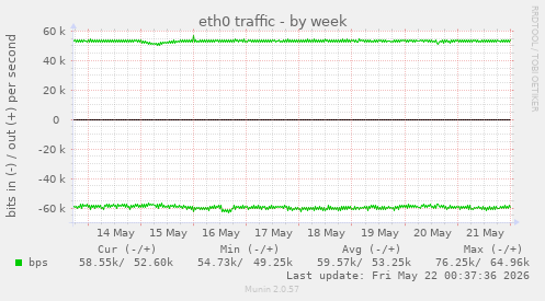 eth0 traffic