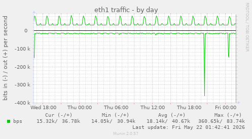 eth1 traffic