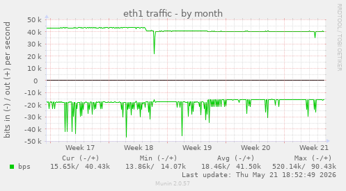 eth1 traffic